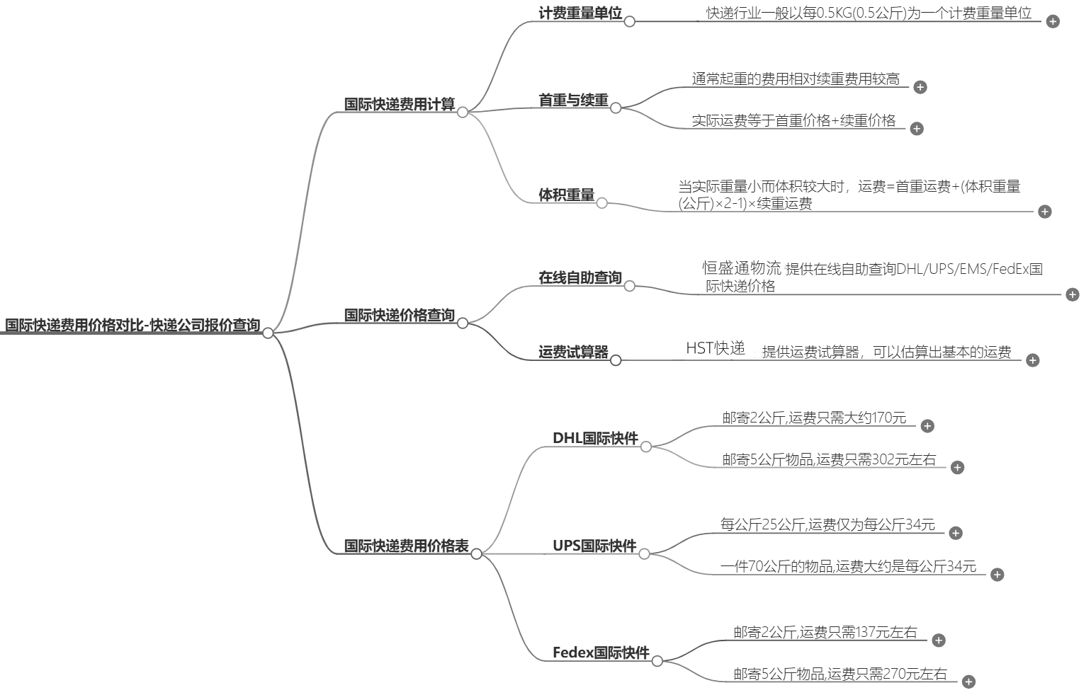 國際快遞費用對比