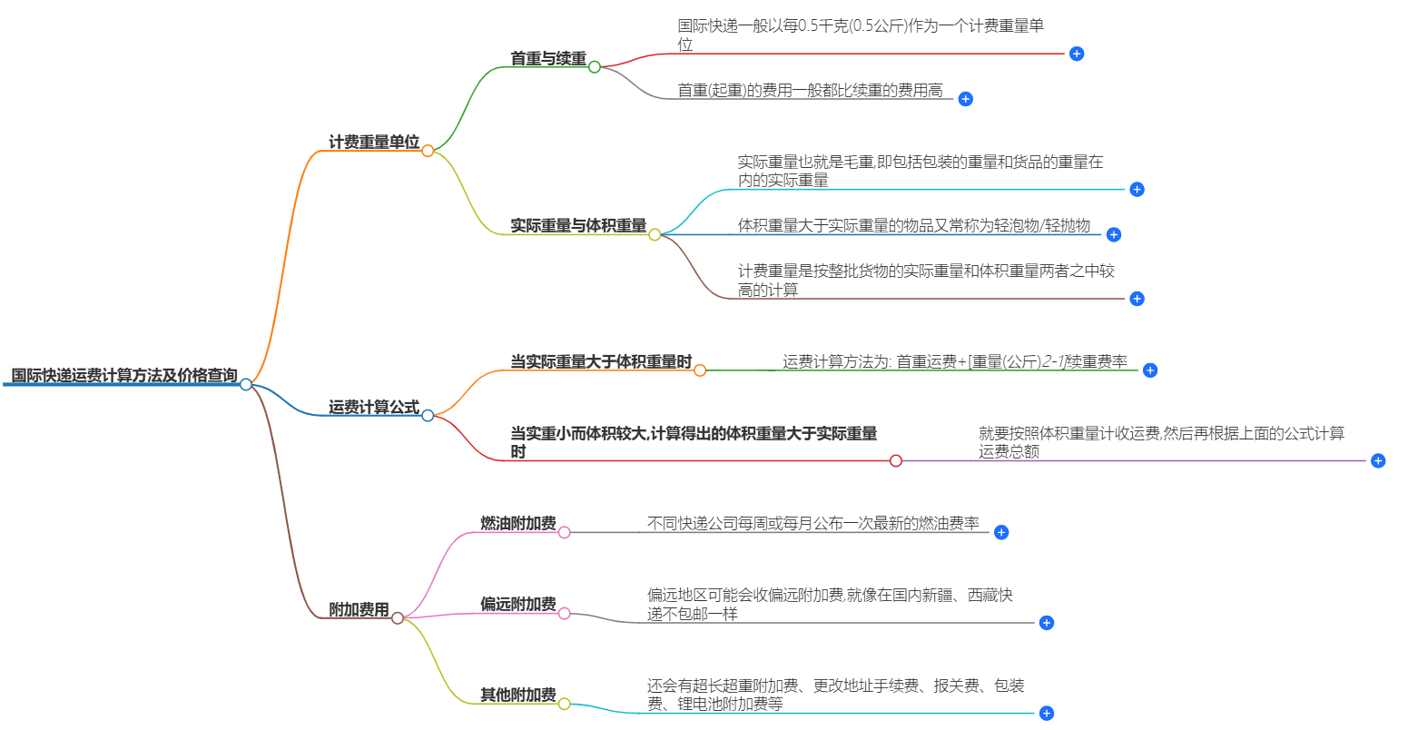 國際快遞運費怎么計算