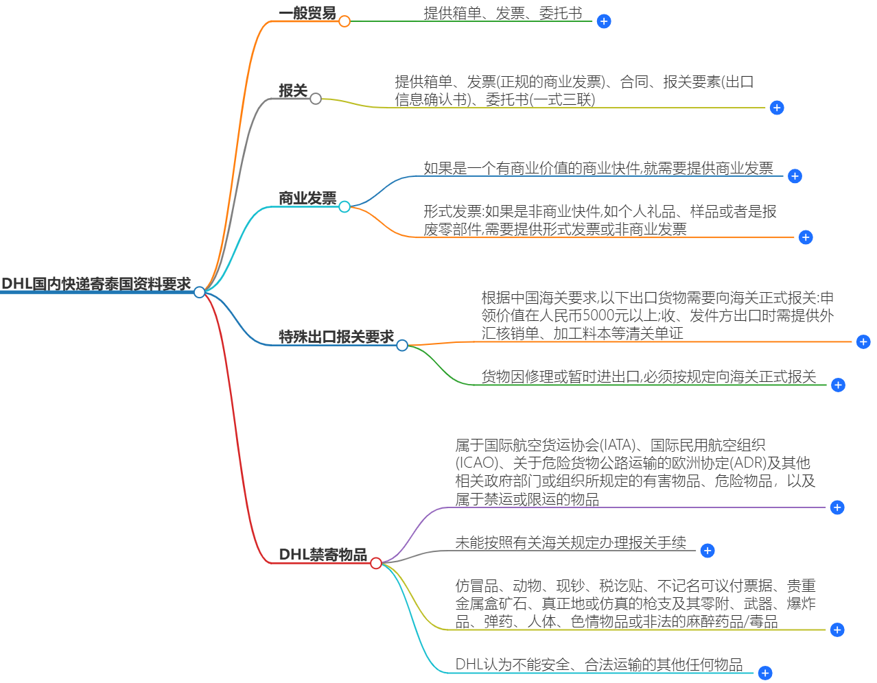 DHL國內(nèi)快遞寄泰國