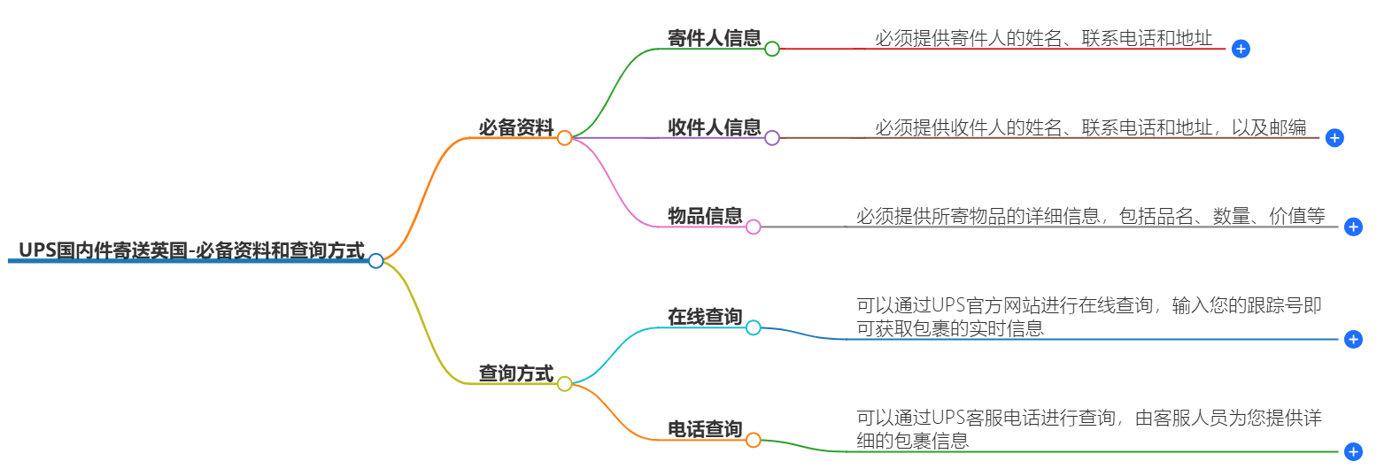 UPS國內寄送英國需要什么