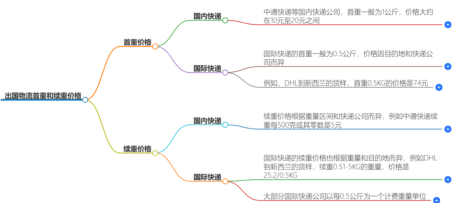 出國(guó)物流價(jià)格