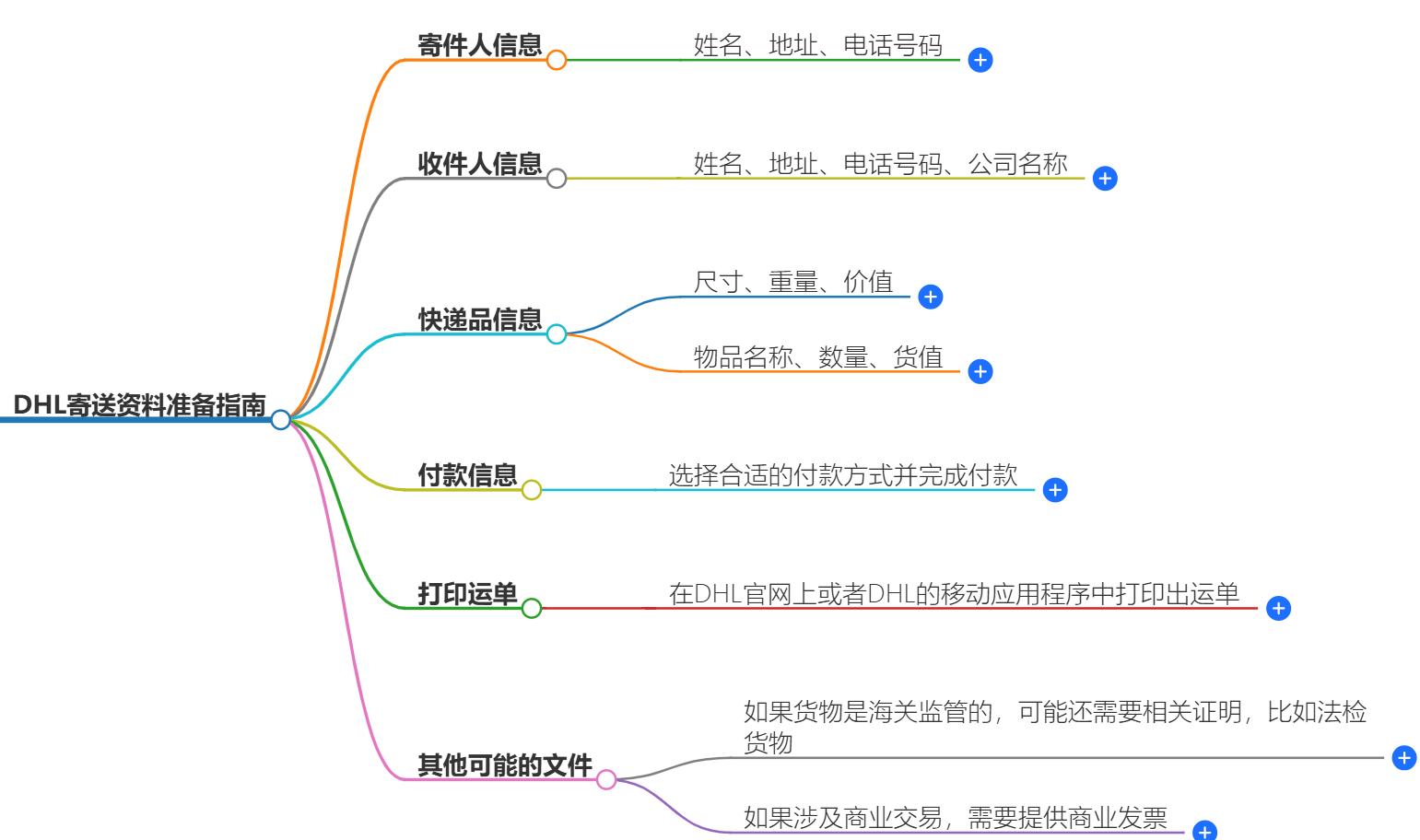 寄DHL需要的文件