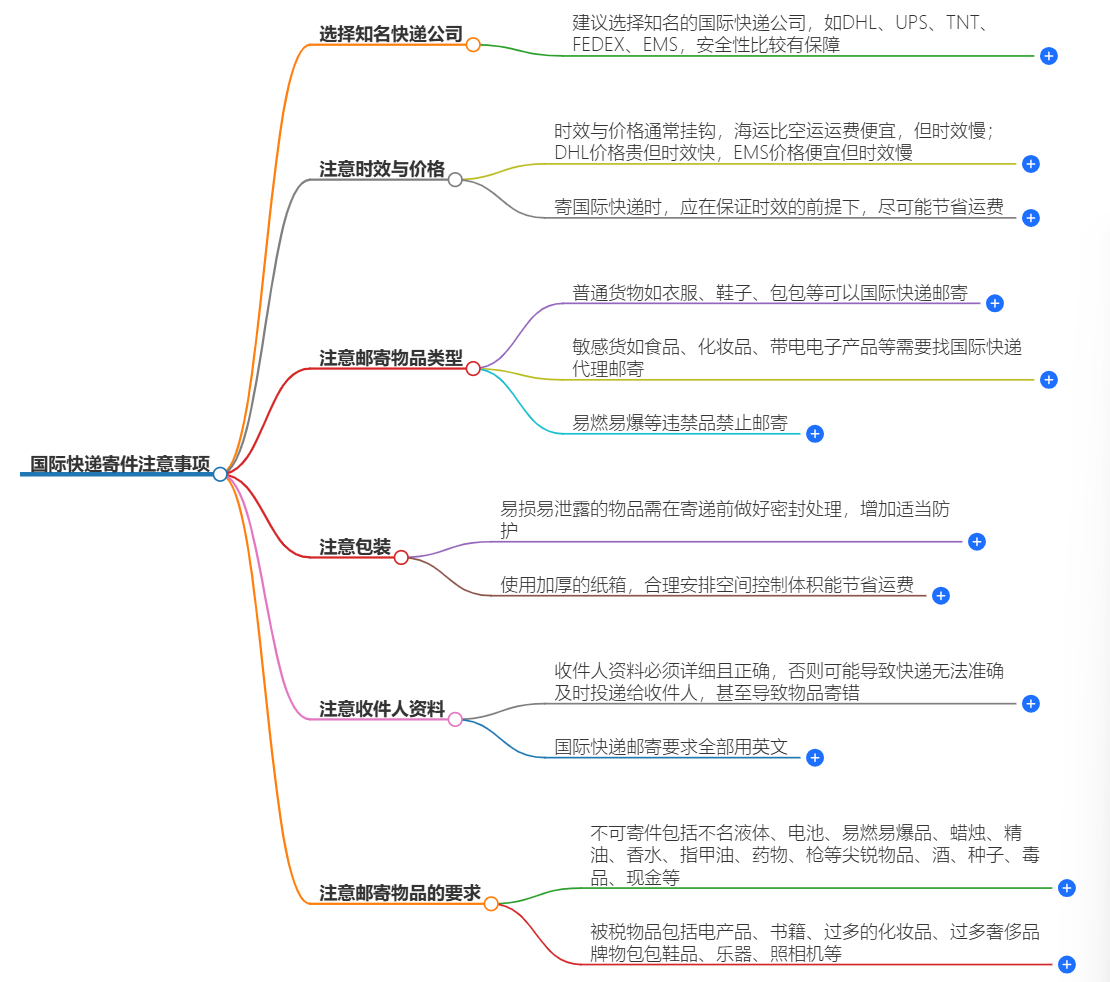 國際快遞寄件注意事項