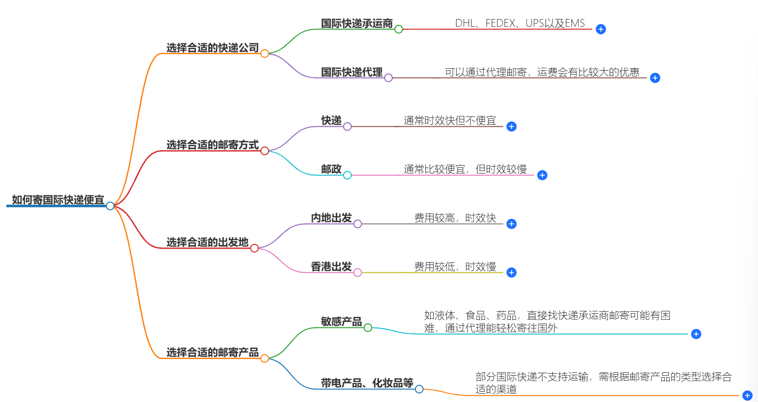 如何寄國際快遞便宜