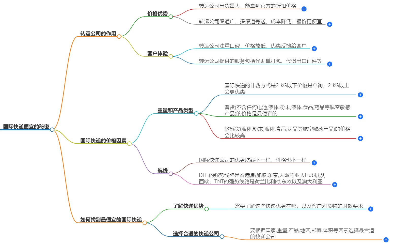 國際快遞費(fèi)用