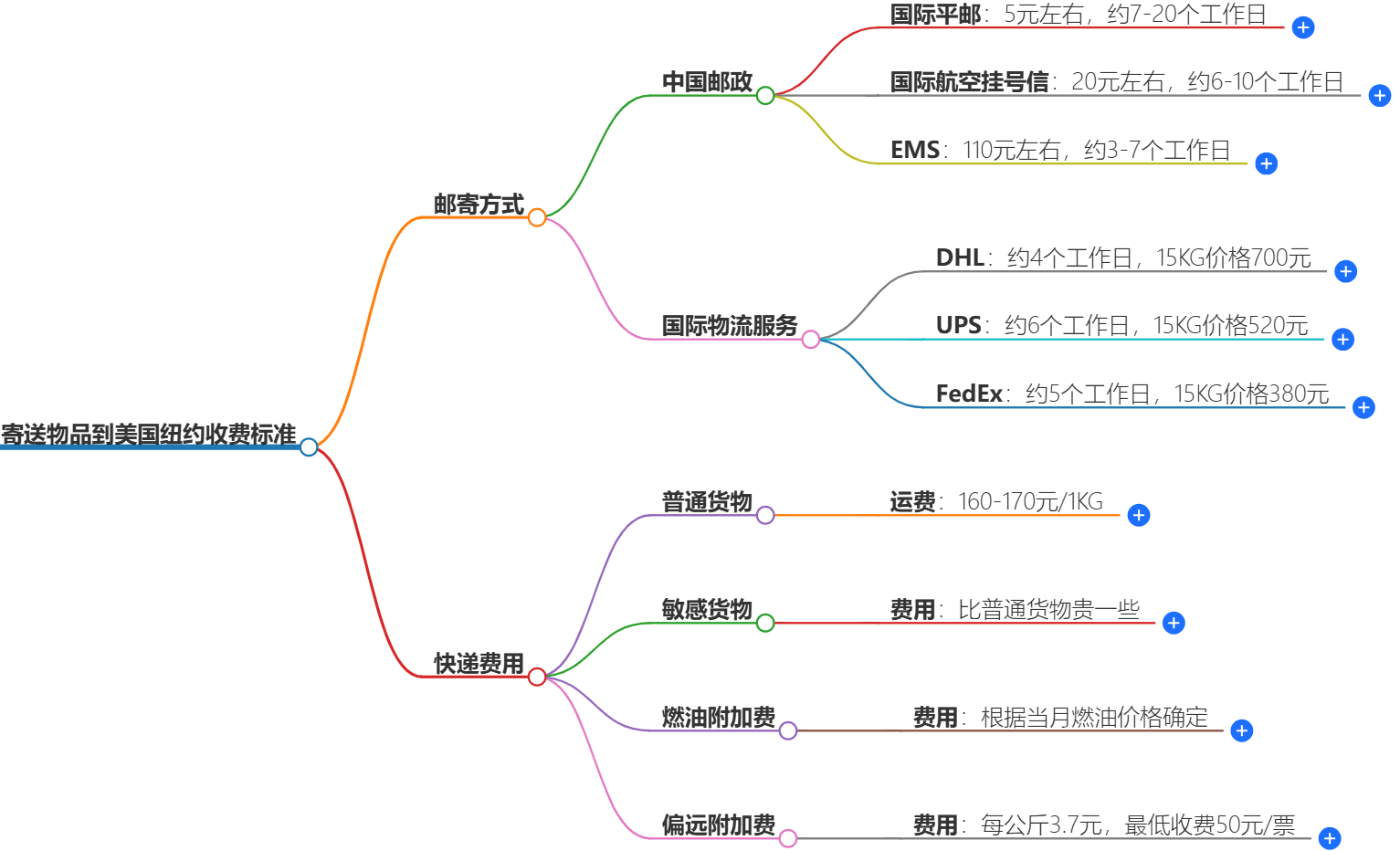 寄送物品到美國紐約收費標準