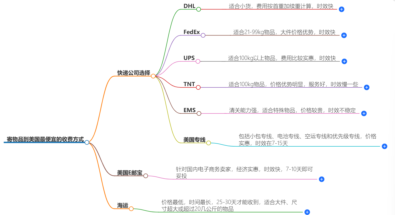 寄物品到美國收費方式