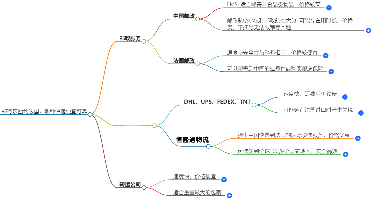 哪種快遞便宜