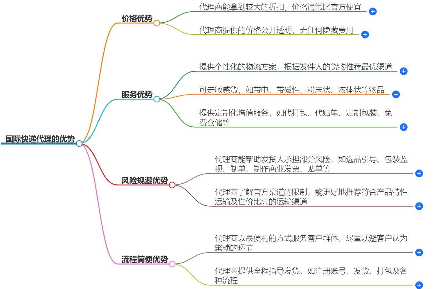 國際快遞代理