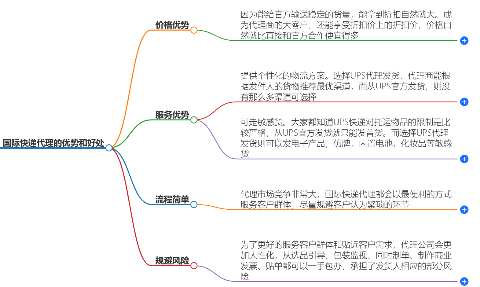 國際快遞代理