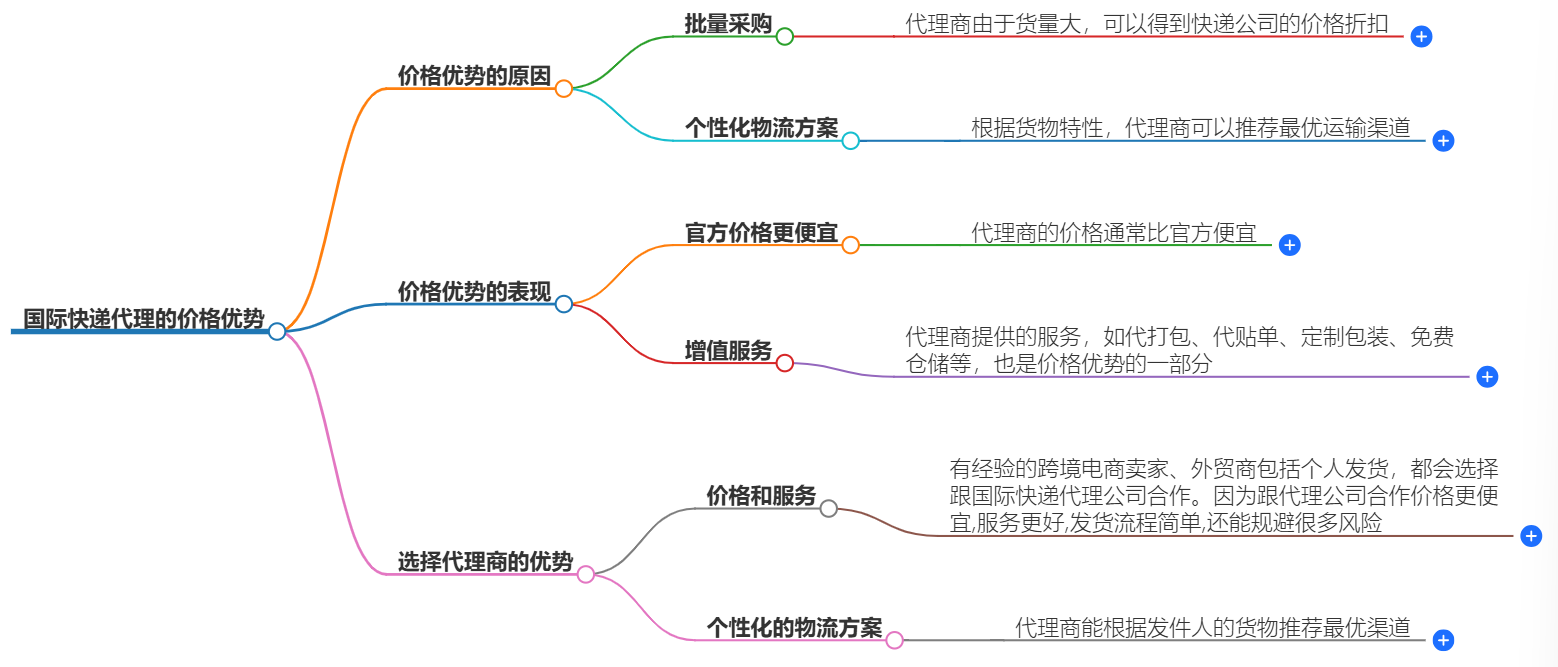 國際快遞代理