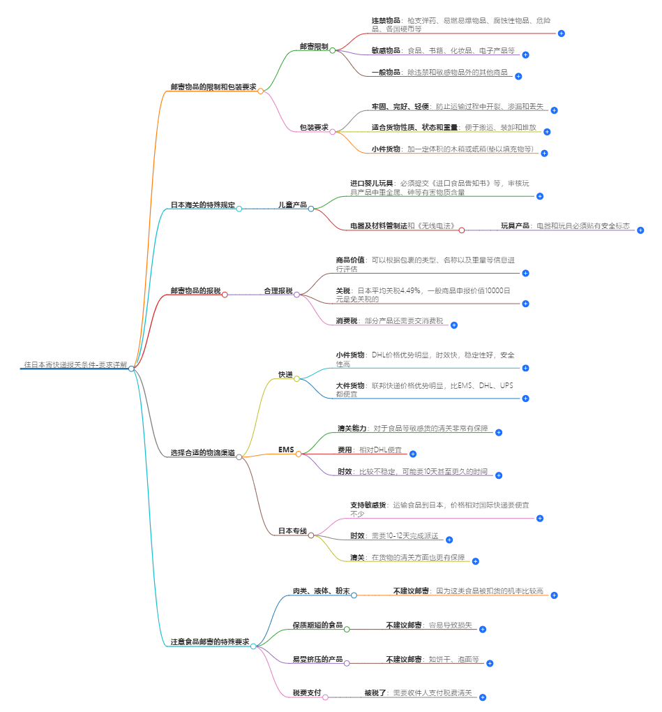 往日本寄快遞報關條件