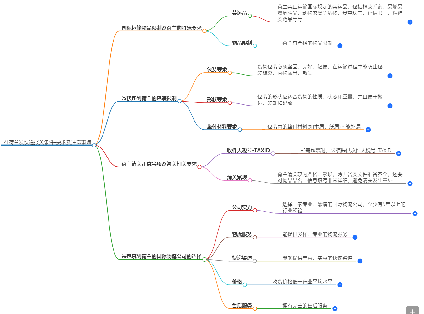 往荷蘭發快遞報關條件