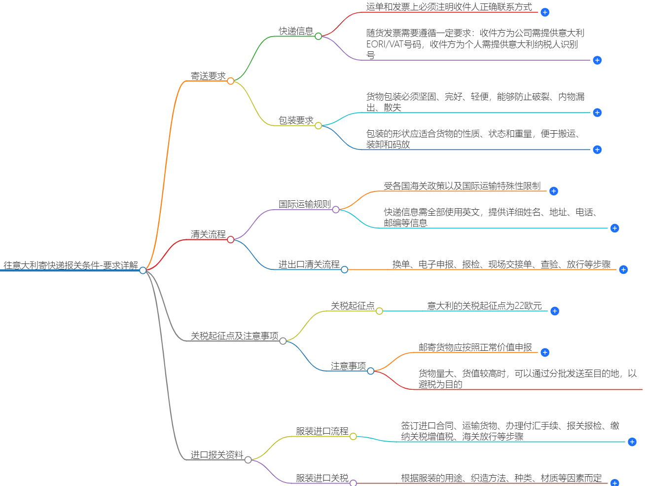 往意大利寄快遞報關(guān)條件