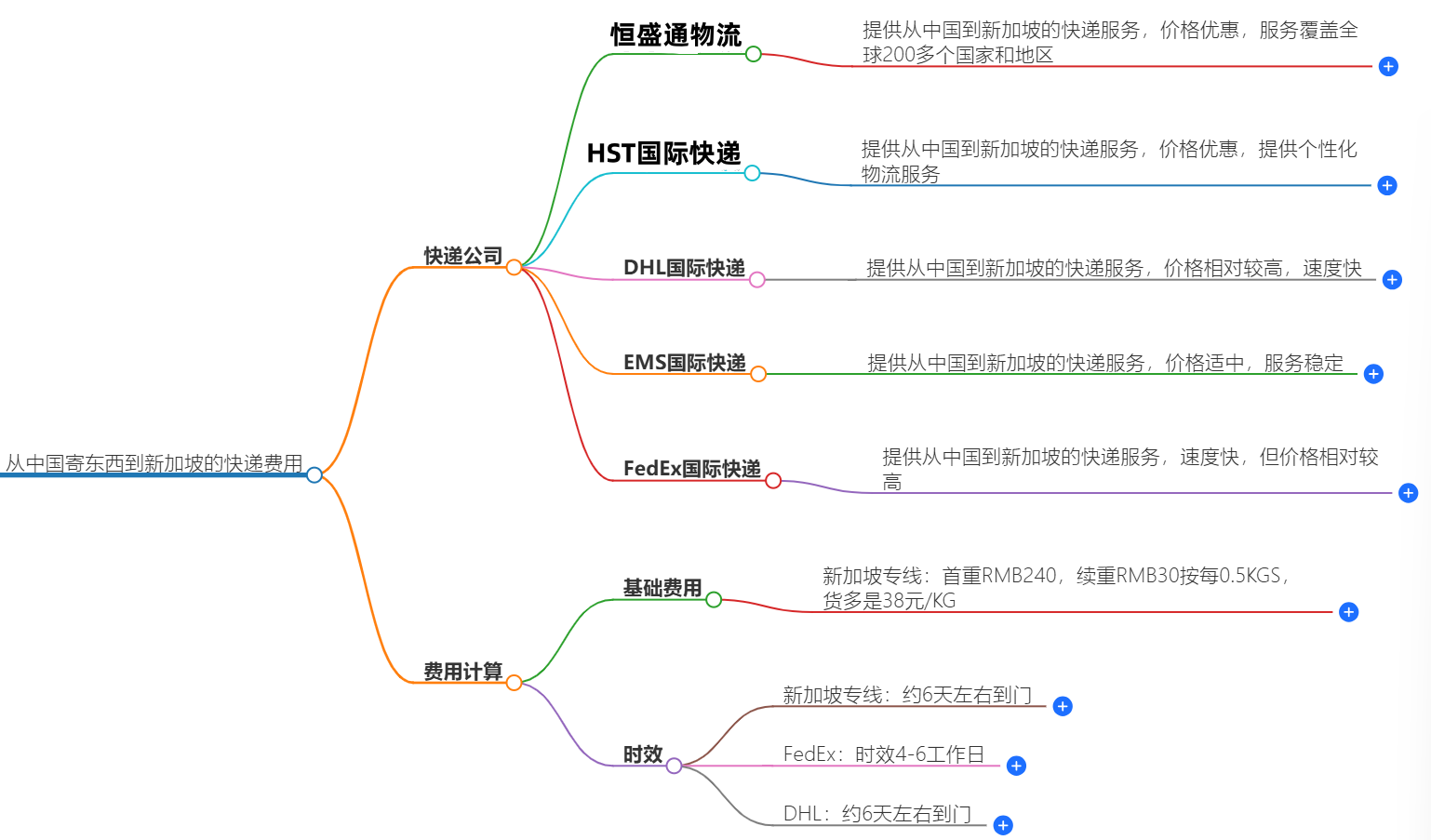 中國到新加坡快遞費用