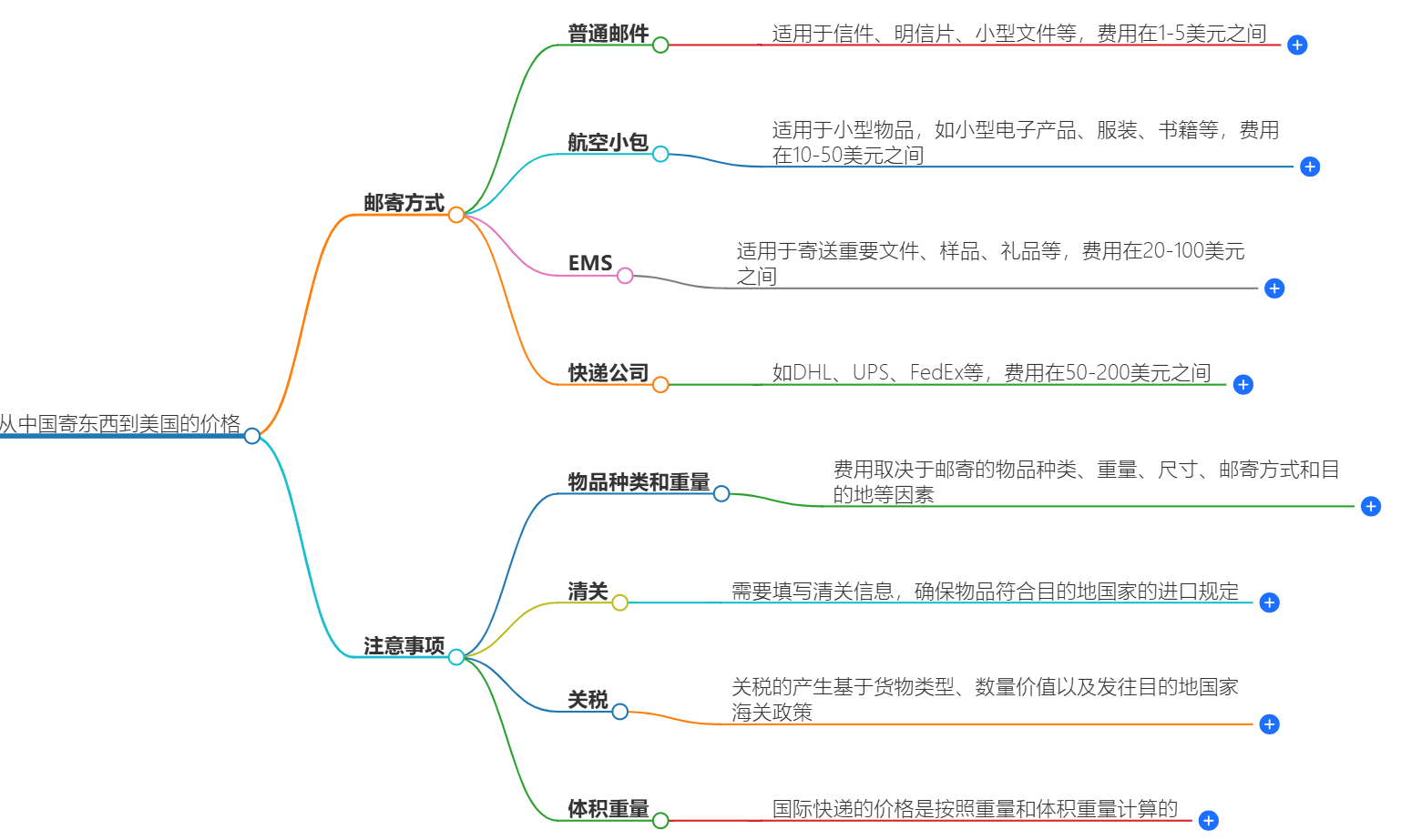 中國到美國快遞費用