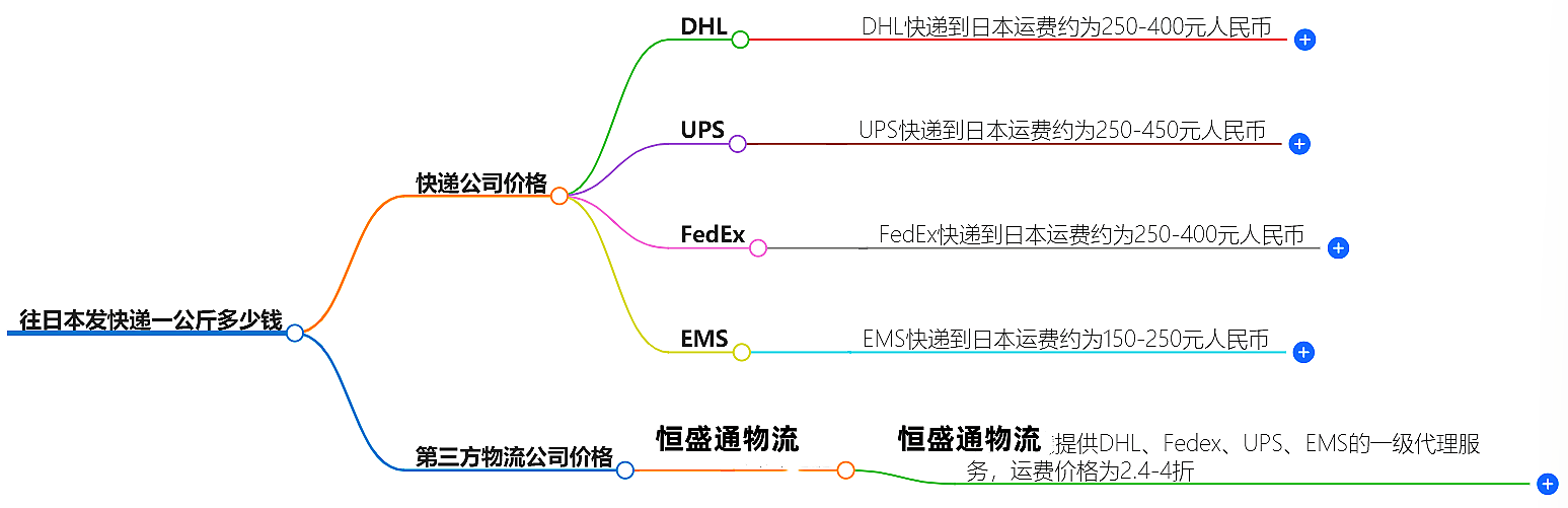 中國到日本快遞