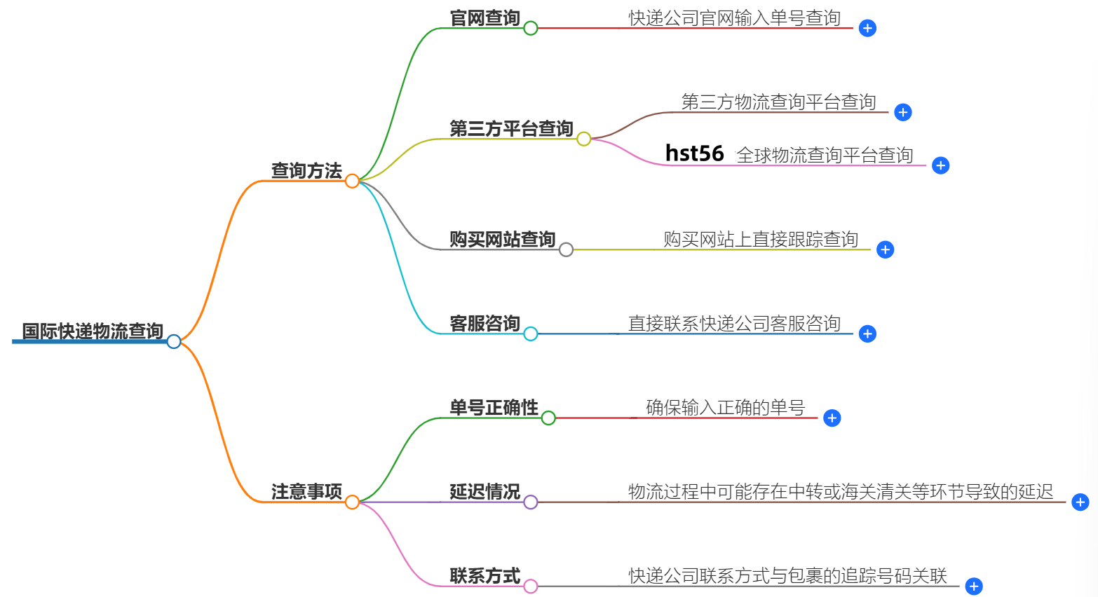 國(guó)際快遞物流查詢