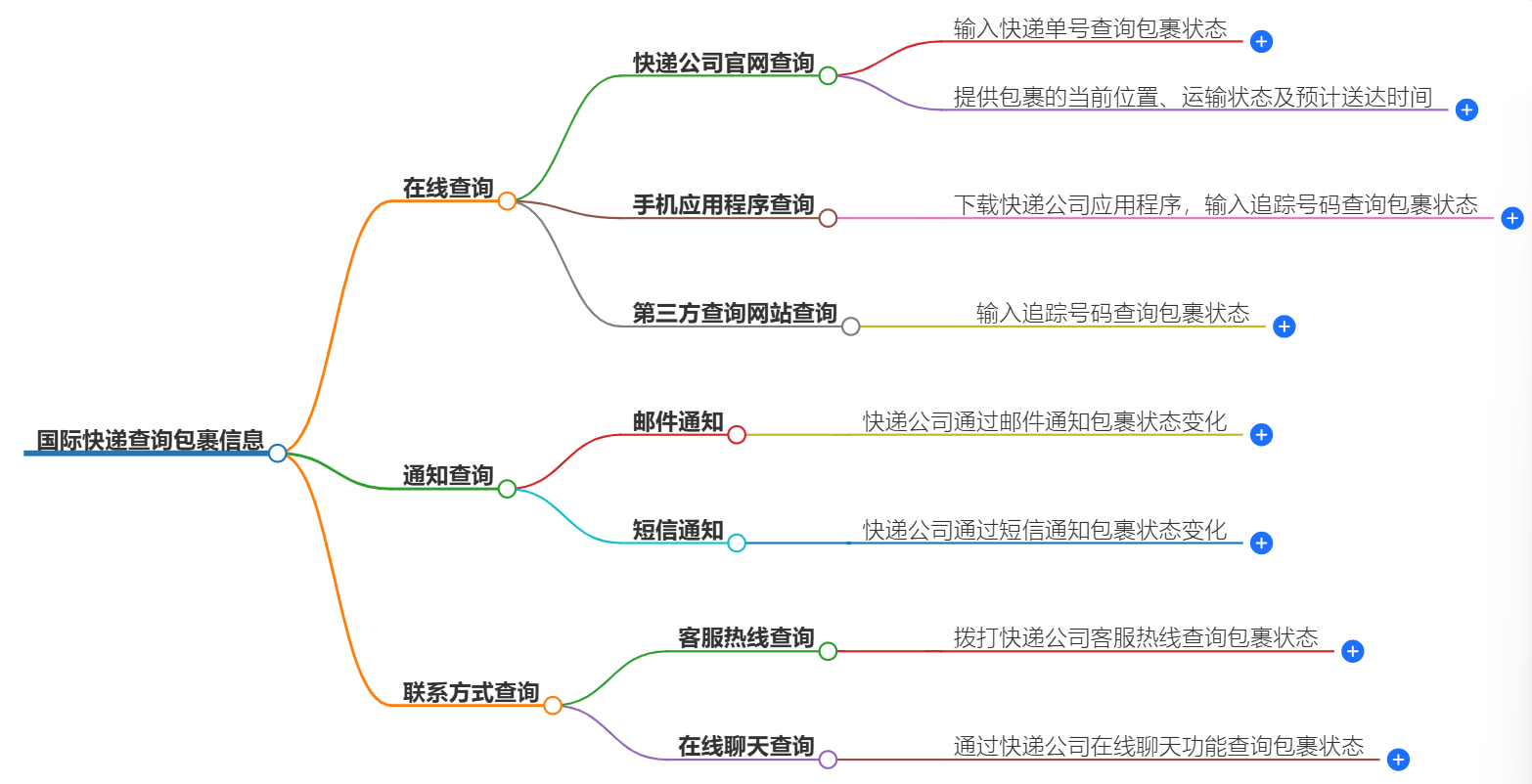 國際快遞查詢