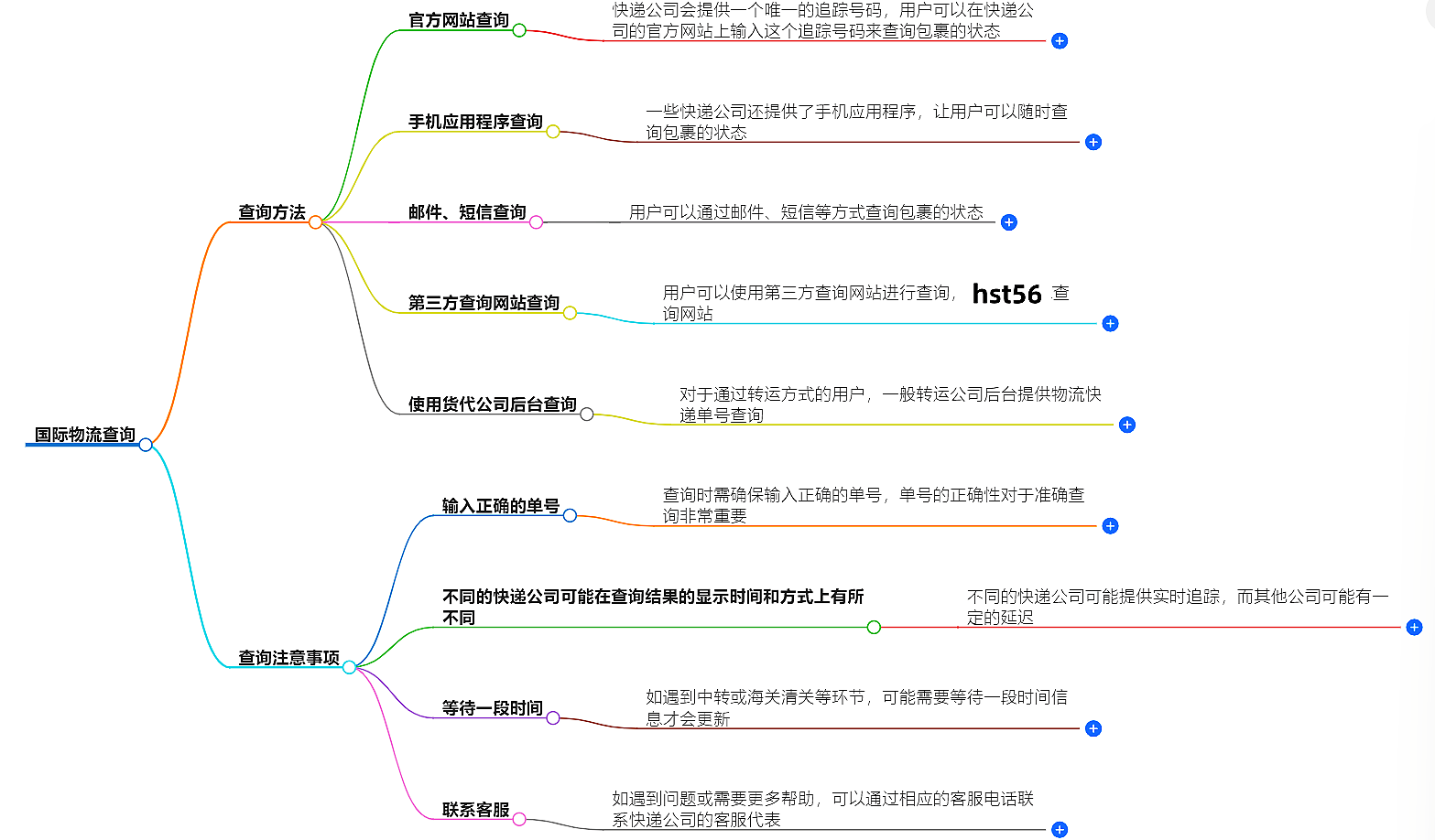 國(guó)際物流查詢