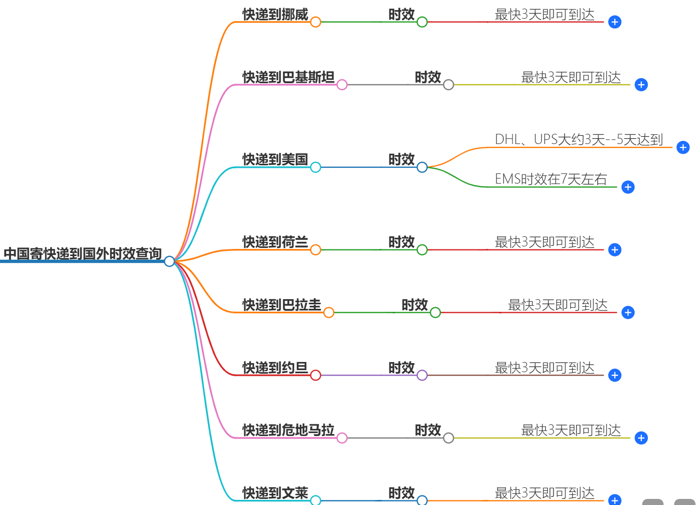 快遞時效查詢