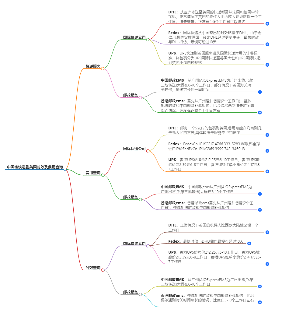 快遞費用查詢