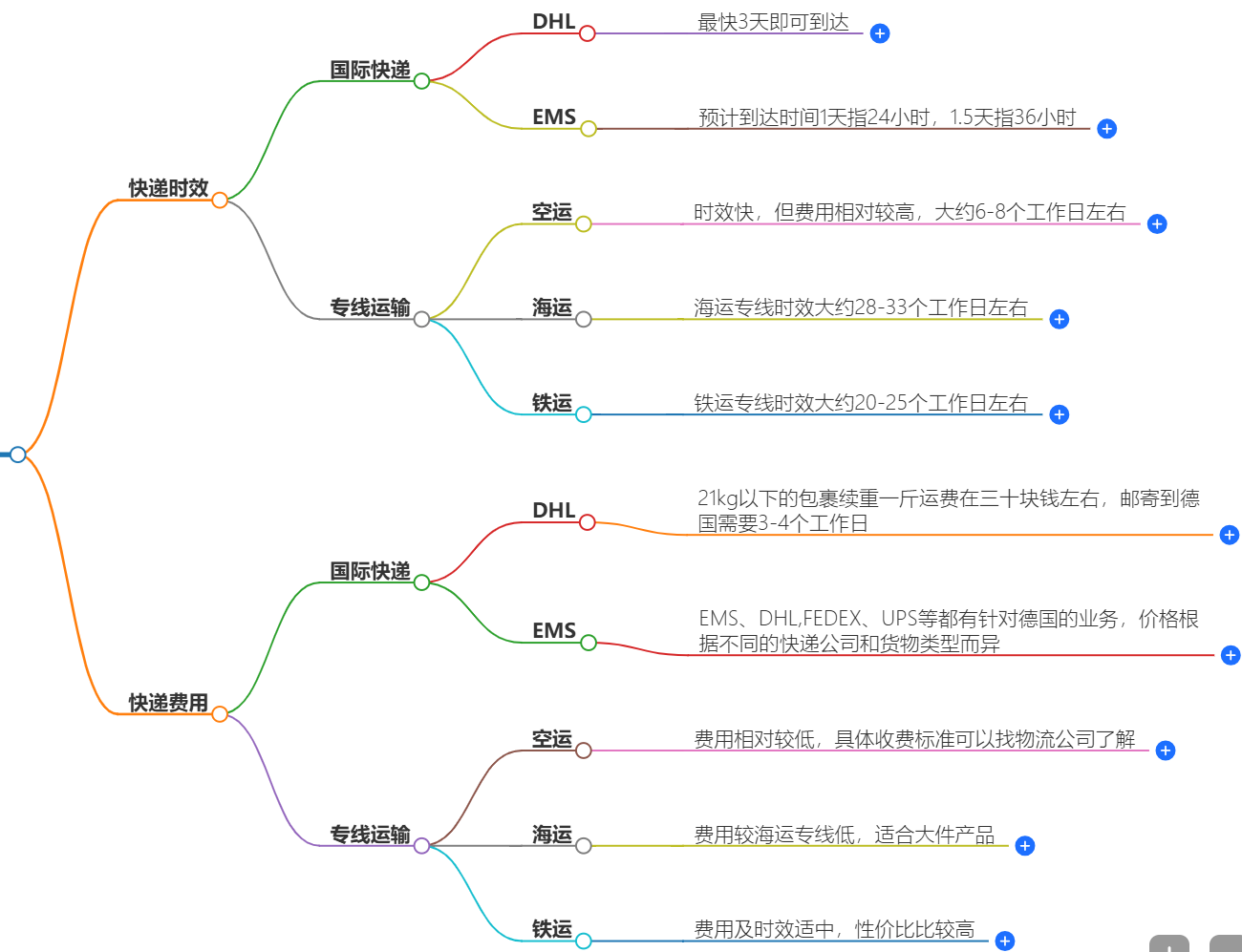 快遞費用查詢