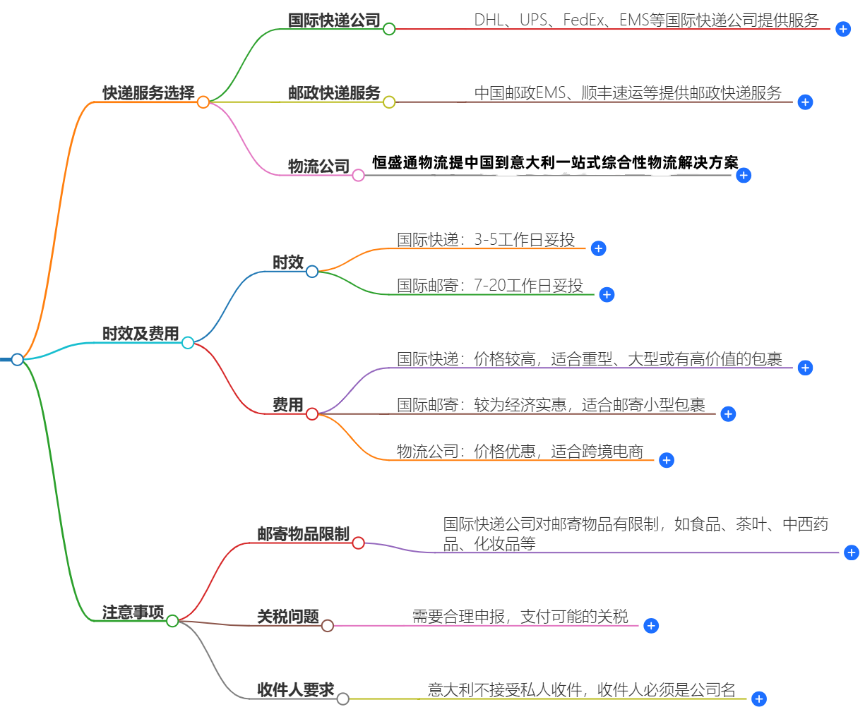 中國寄快遞到意大利費用