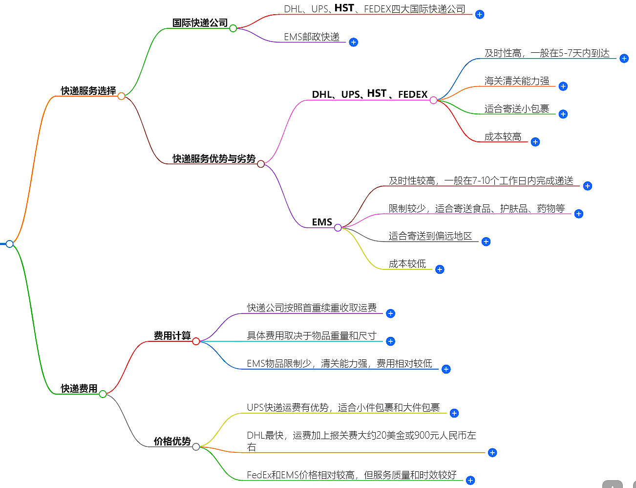 中國寄快遞到墨西哥費用