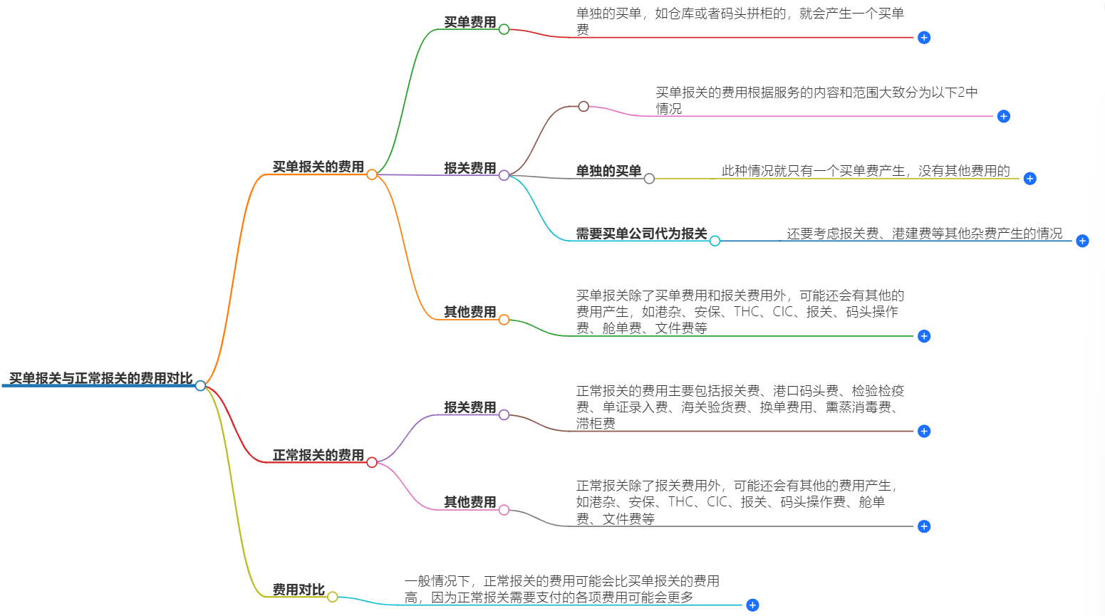 買單報關和正常報關哪者費用高