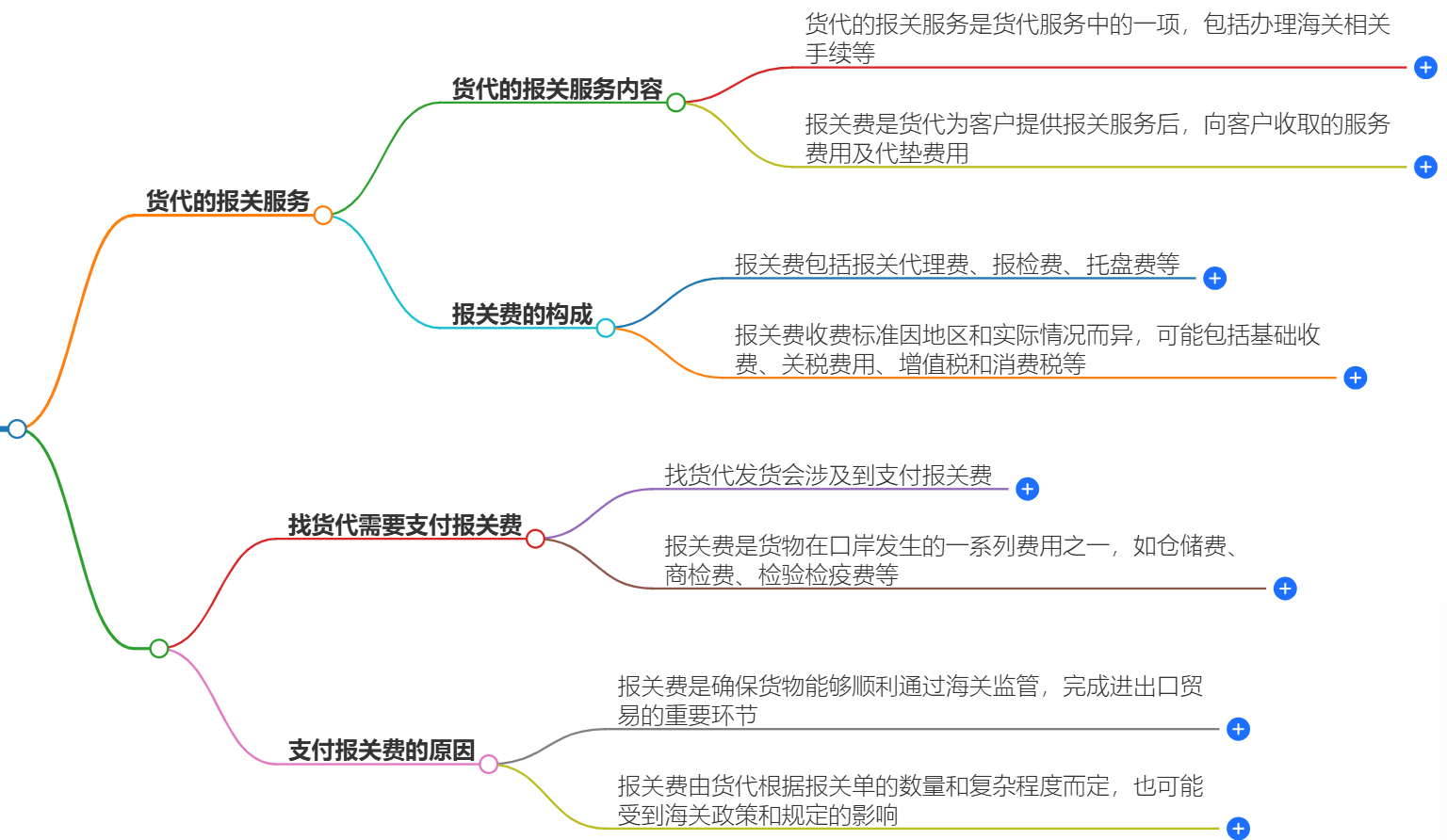 找貨代還需要付報關費嗎？