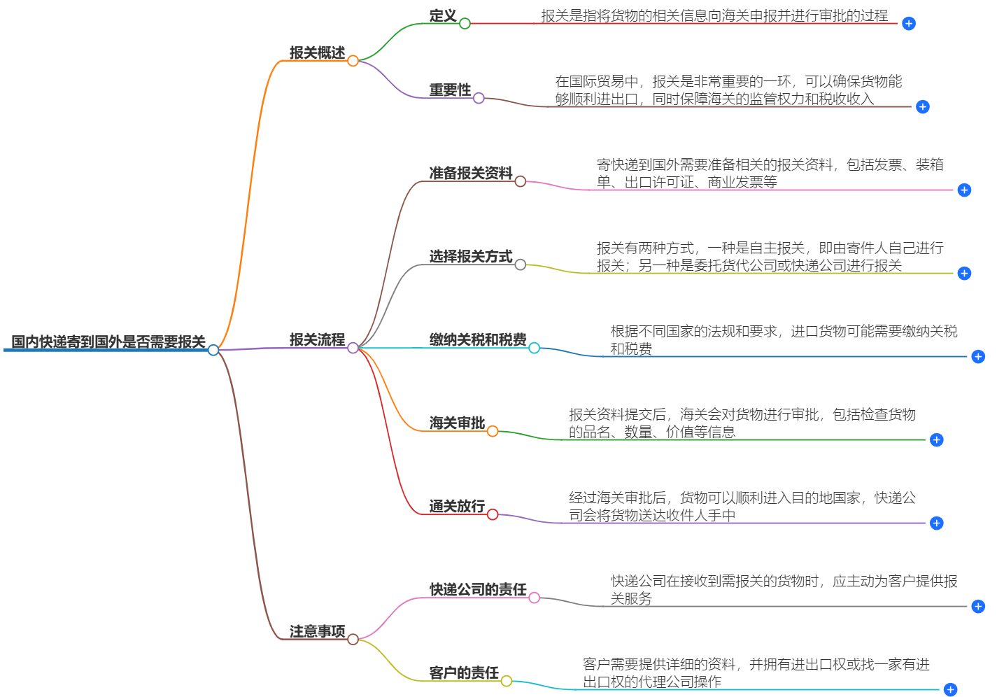 國內快遞寄到國外需要報關嗎-最新政策解析