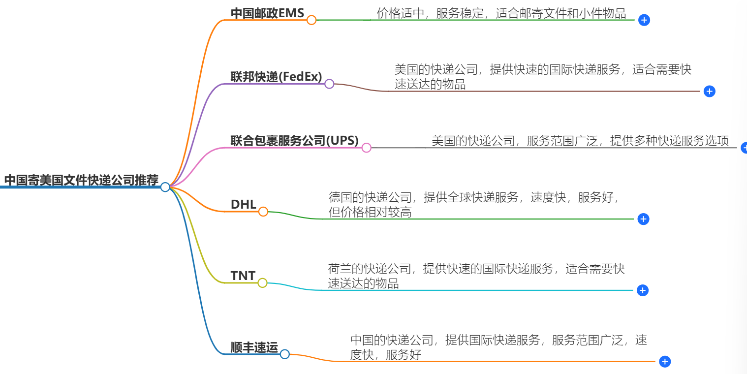 中國寄美國快遞