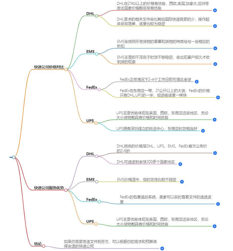 中國寄芬蘭快遞