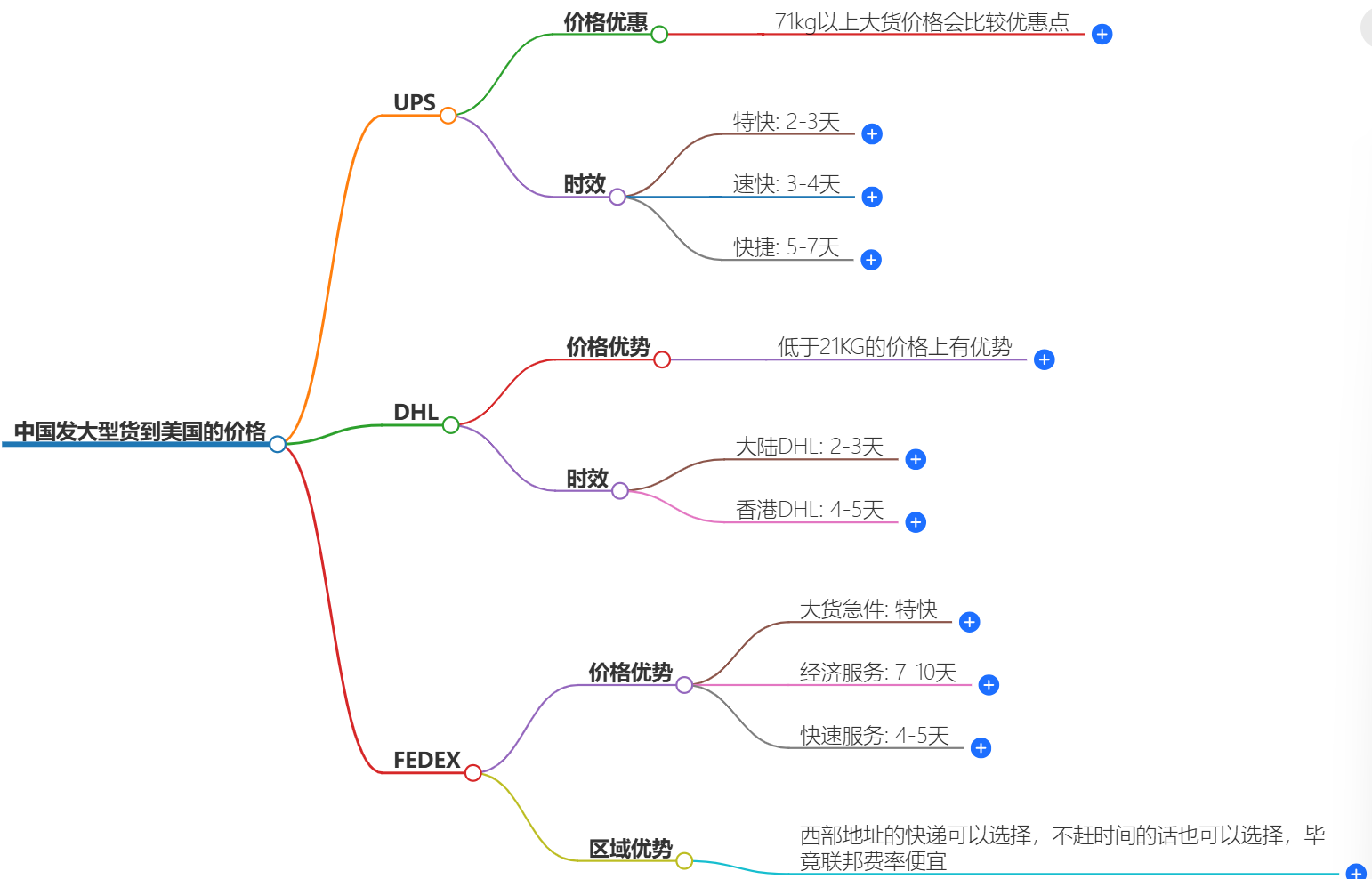 中國(guó)發(fā)大型貨到美國(guó)要多少錢-專業(yè)快遞服務(wù)