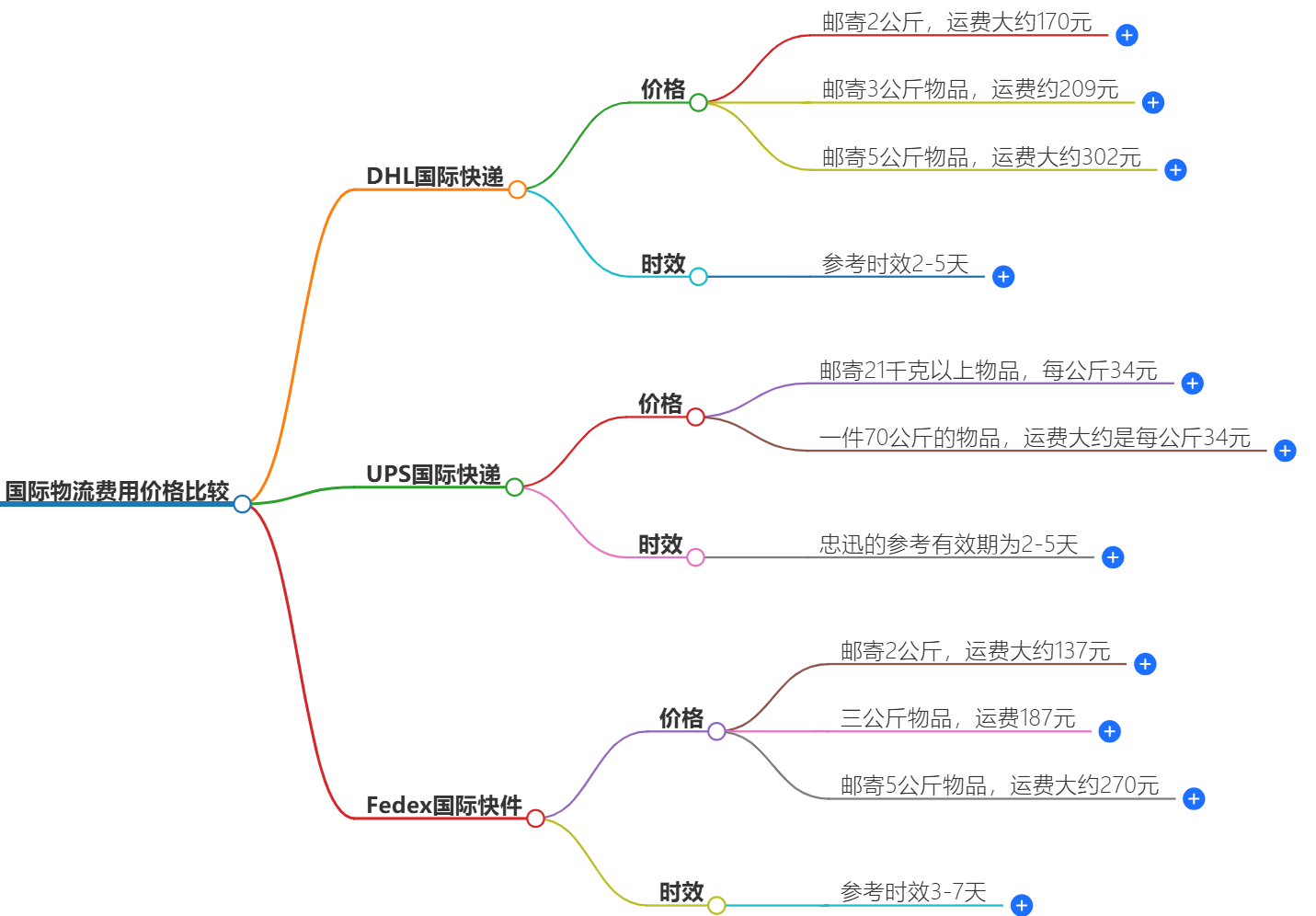 國際物流費用價格比較-找到最優(yōu)惠的物流費用