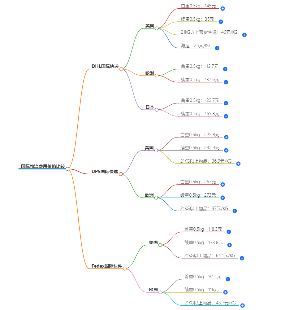 國際物流費(fèi)用價格比較-全球物流費(fèi)用查詢
