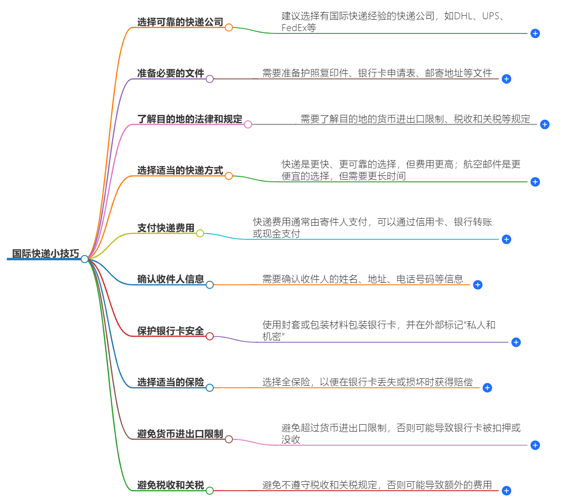 國際快遞小技巧