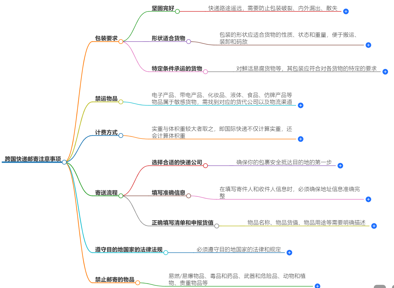 跨國快遞郵寄注意事項