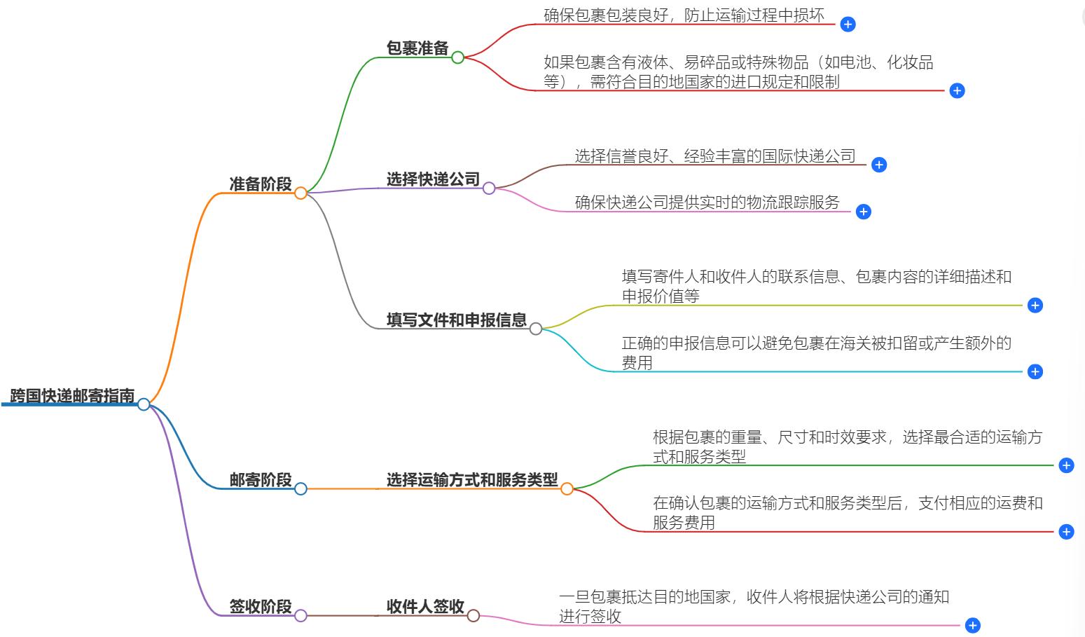 跨國快遞郵寄指南-順利寄出包裹