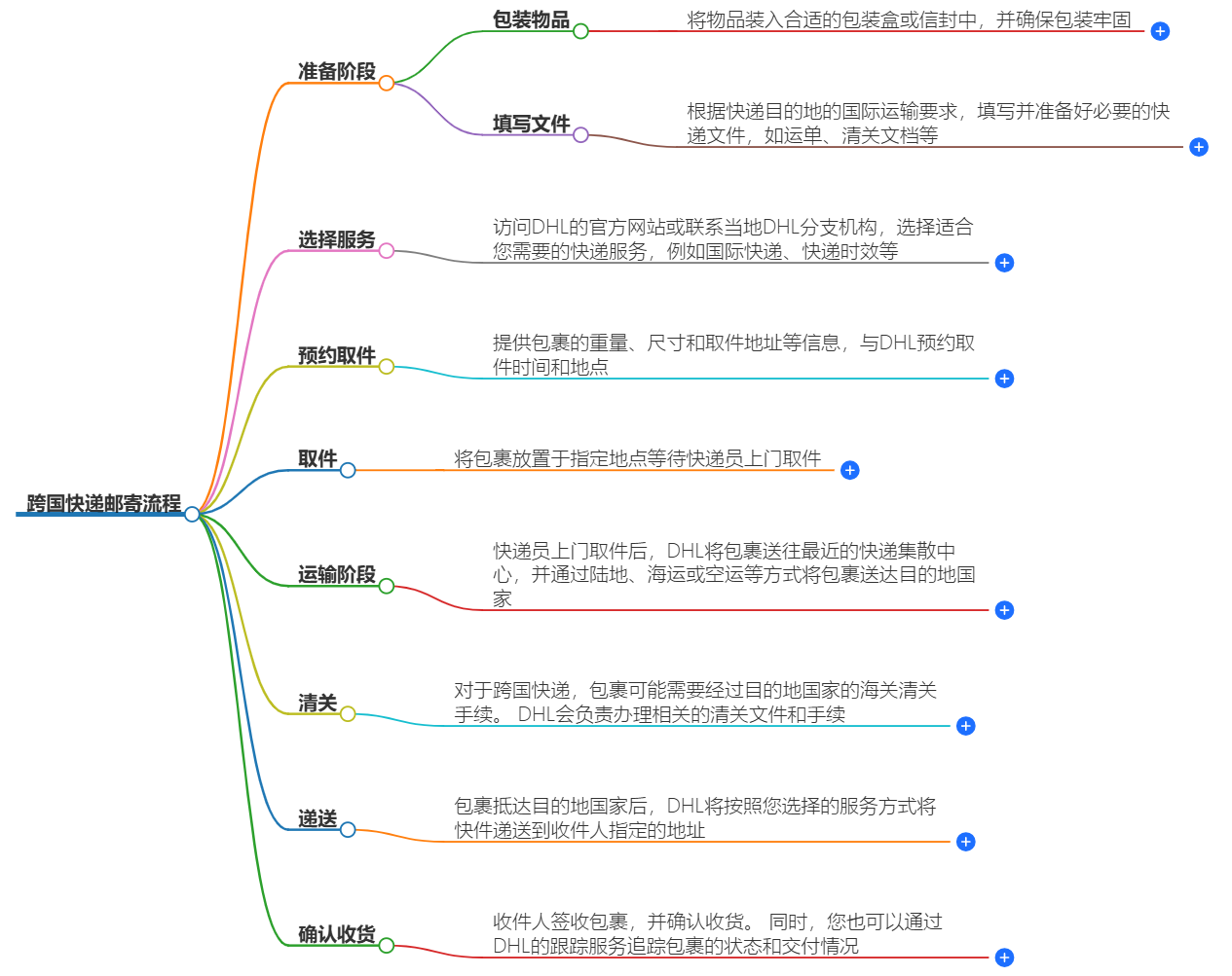 跨國快遞郵寄流程