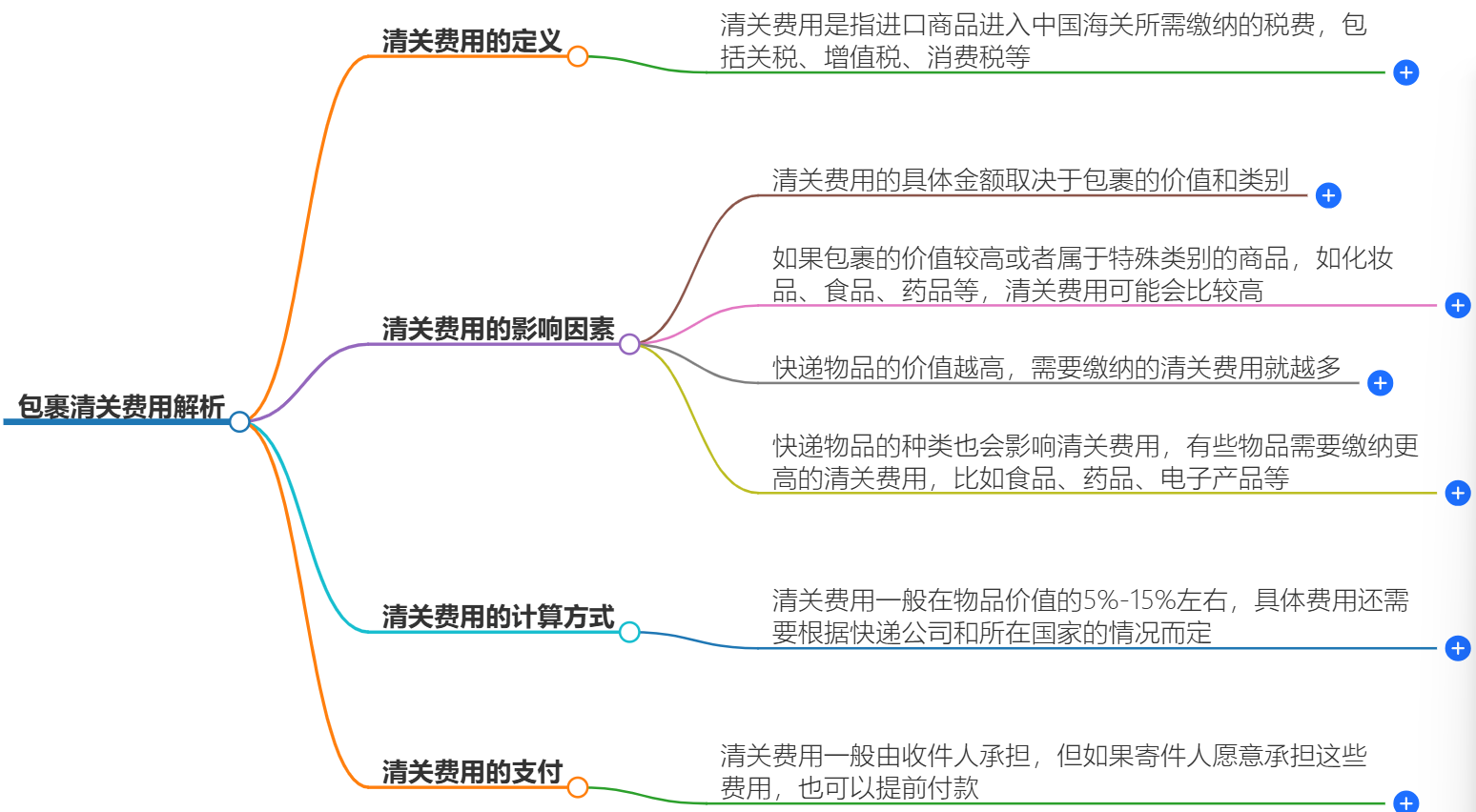 包裹清關費用說明