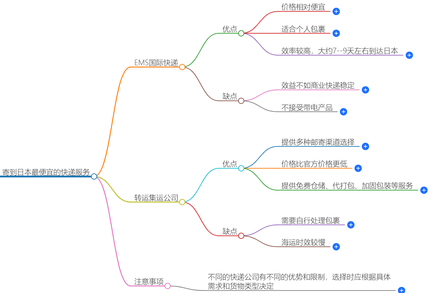 寄到日本快遞