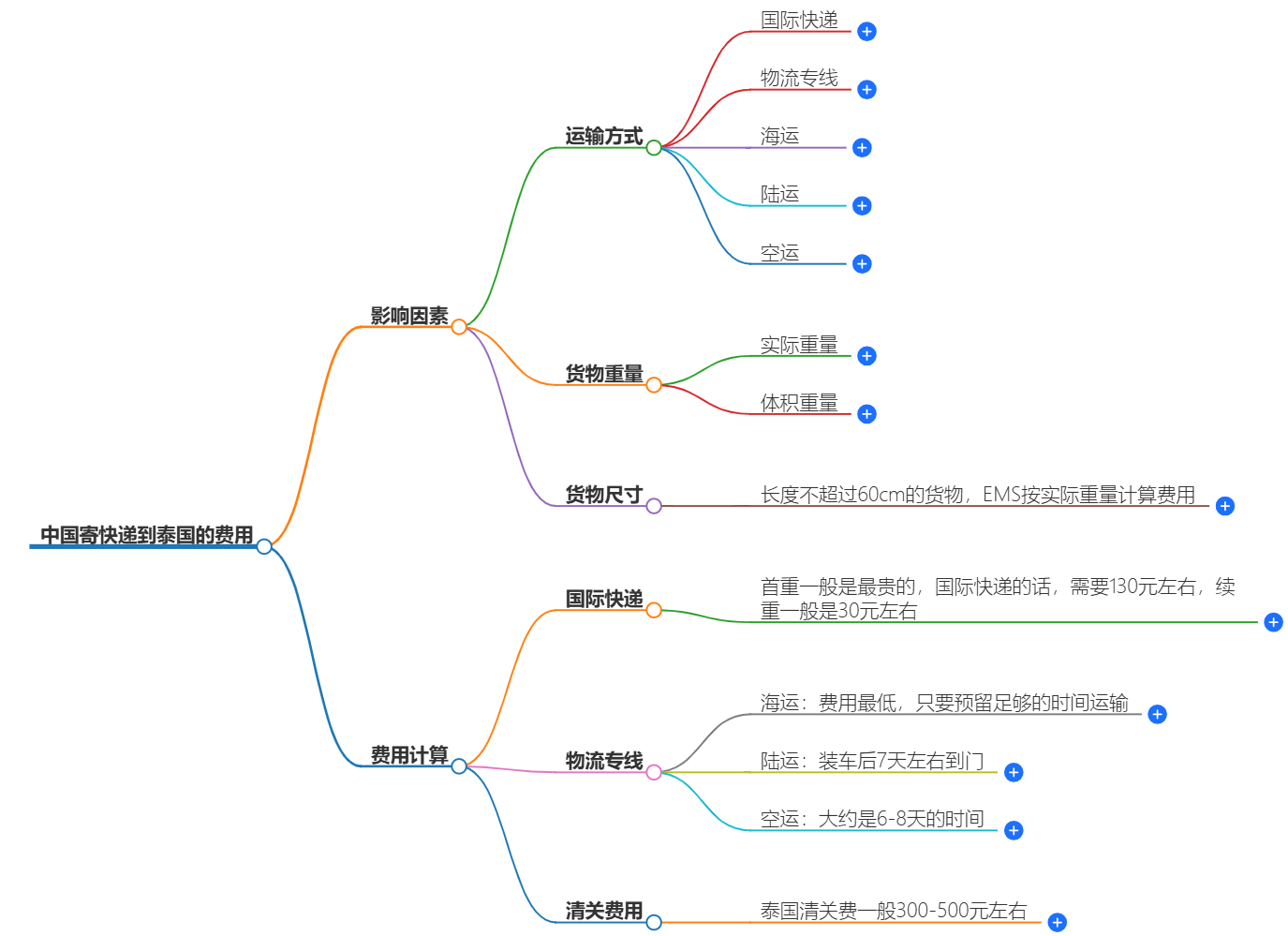 中國寄快遞到泰國要多少錢