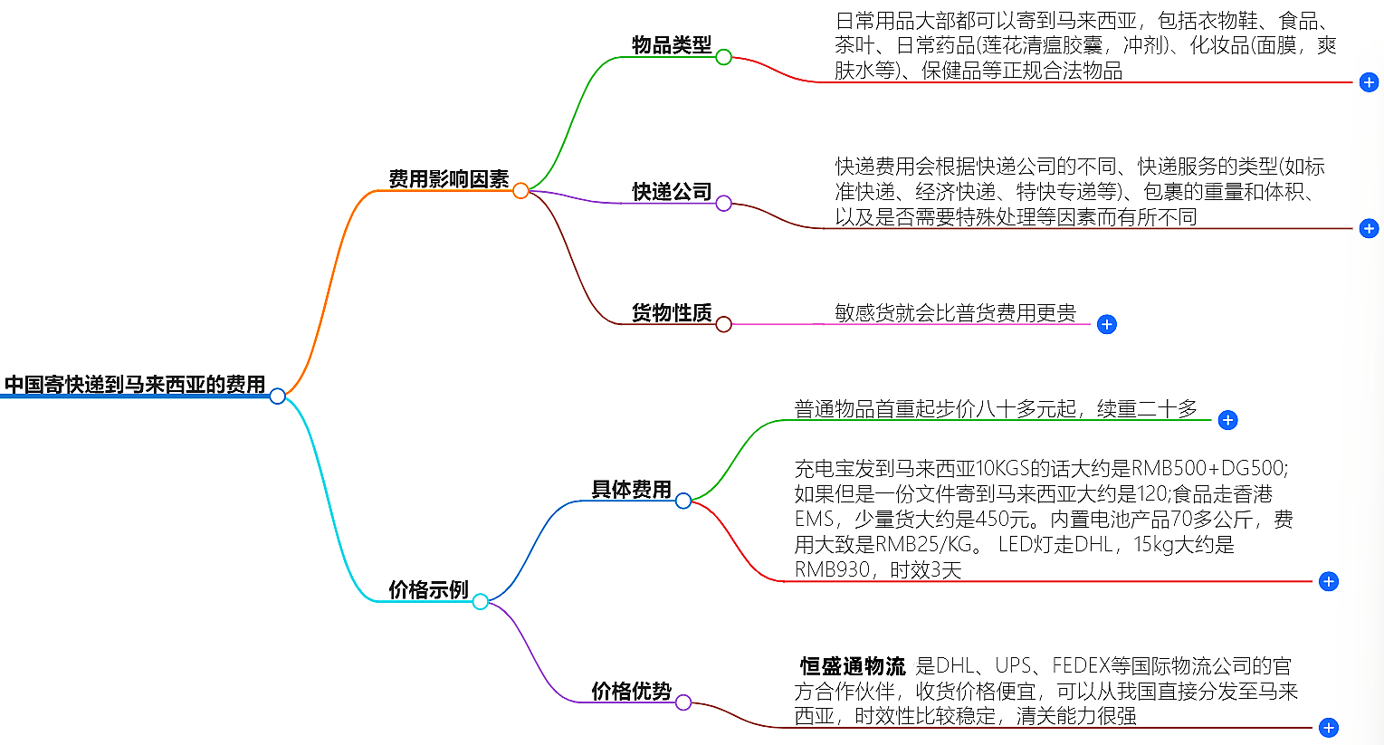 中國寄快遞到馬來西亞要多少錢