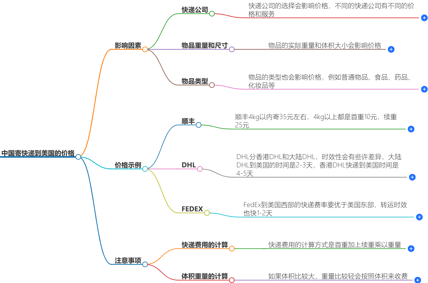 中國寄快遞到美國最佳價格-在線咨詢