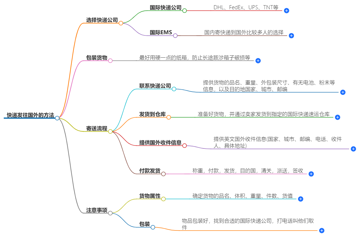 國外快遞寄送方法