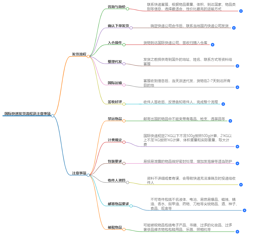 國際快遞發貨流程及注意事項