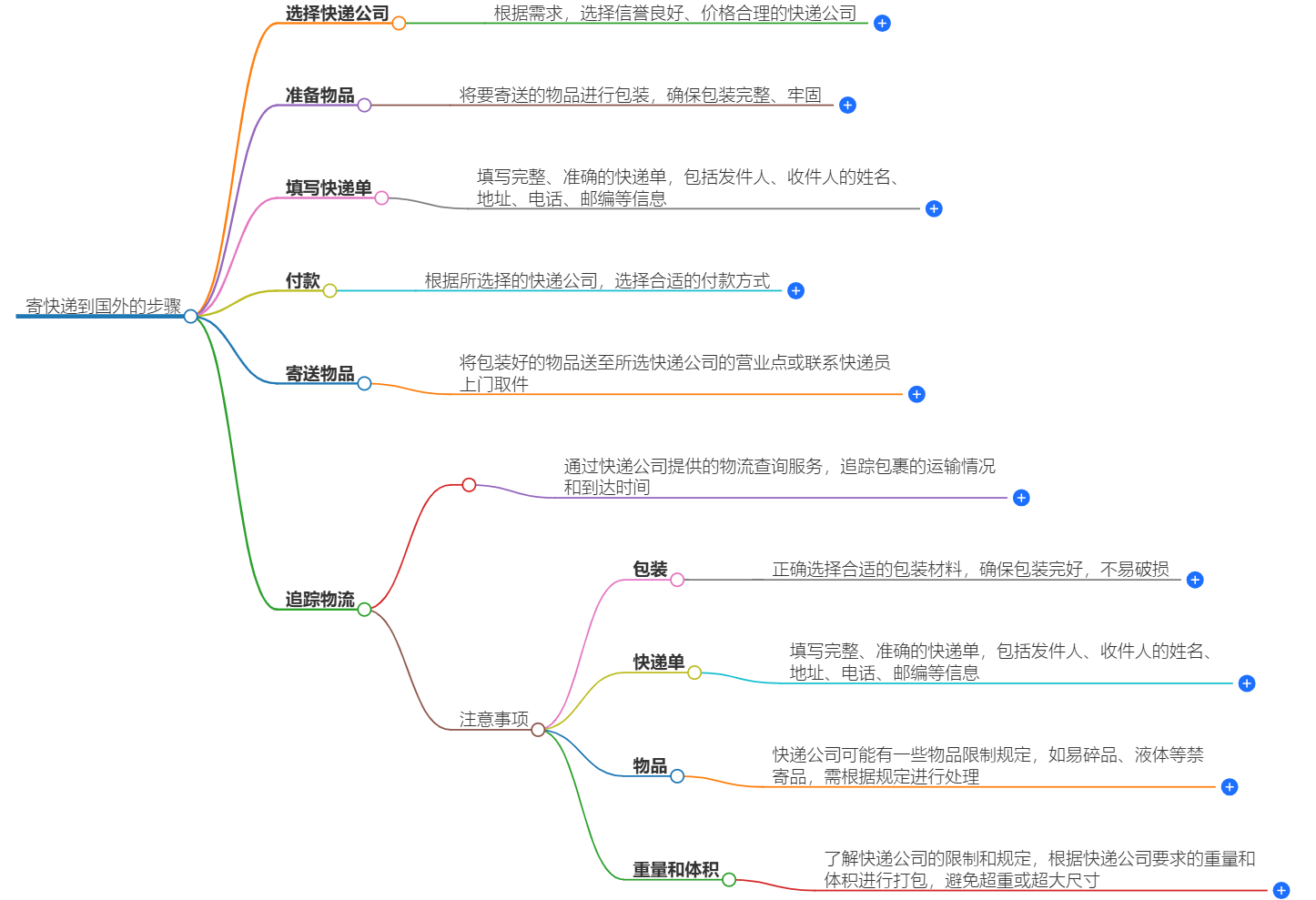 寄快遞到國外