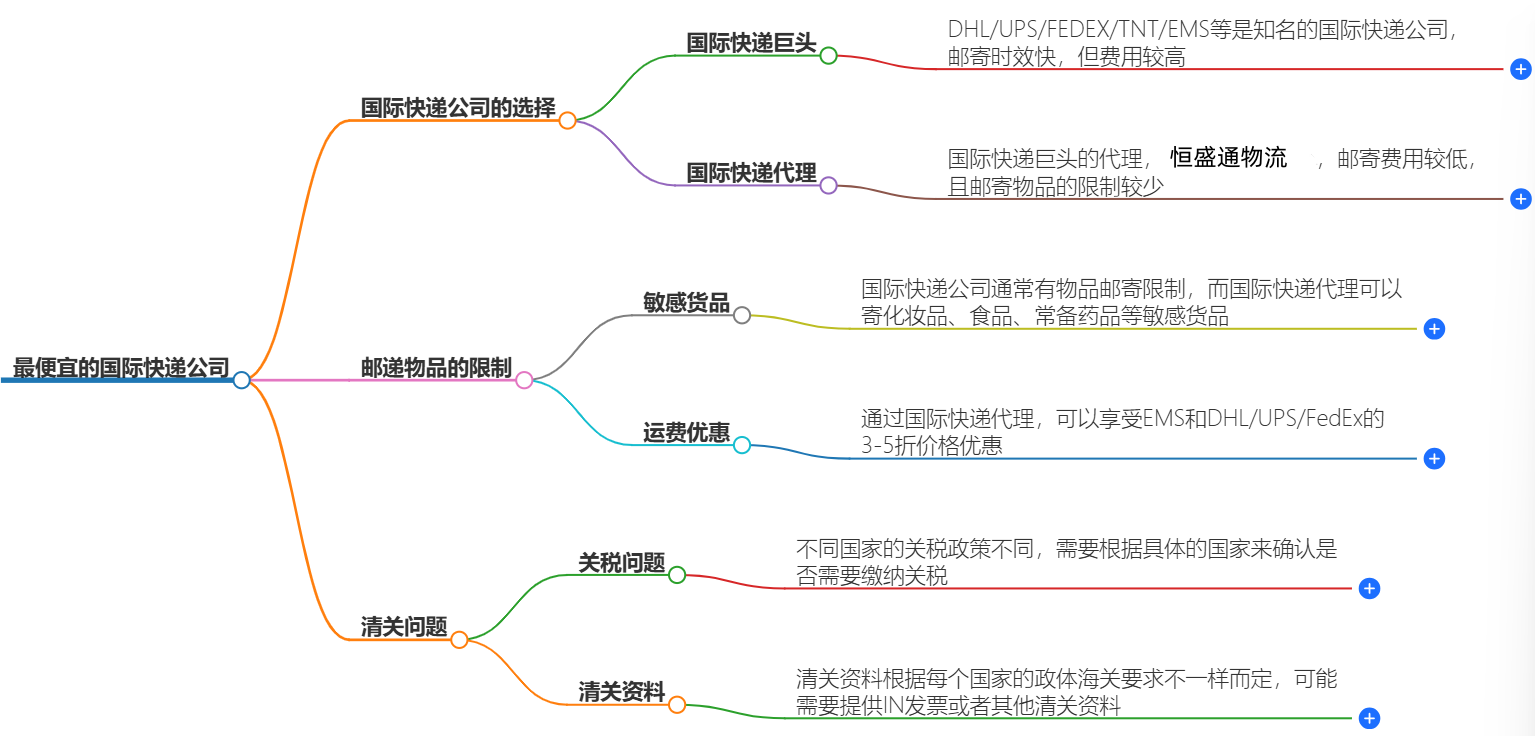 最便宜的國際快遞公司